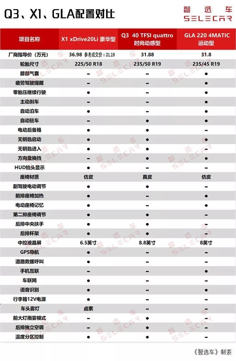 全新奥迪Q3上市，相比宝马X1，奔驰GLA，谁更值得入手？