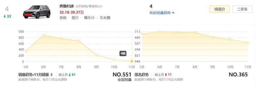 真卖不动！11月奔驰3款EQ系列SUV合计仅售18辆，问题到底出在哪？
