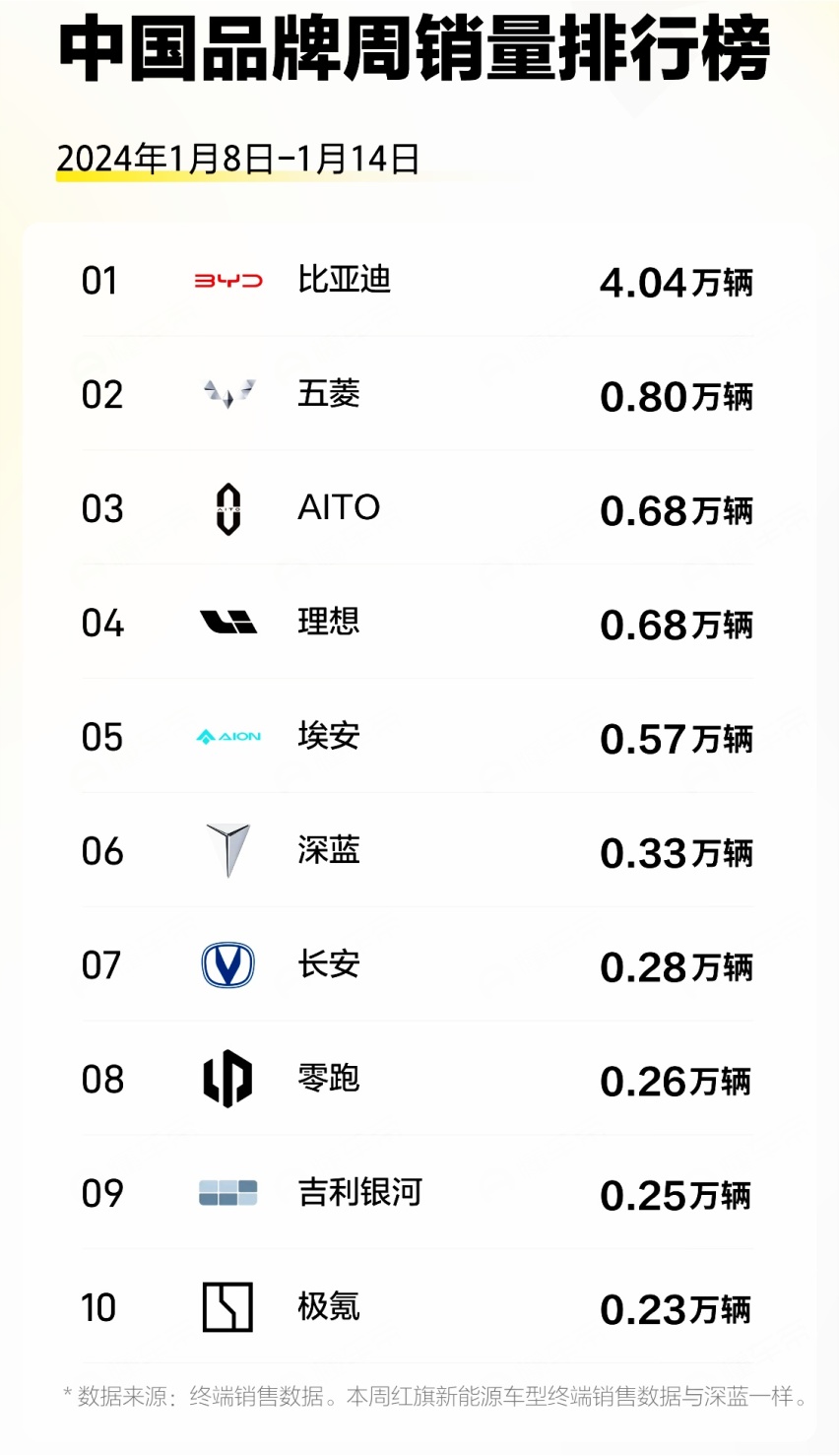 2024年1月第二周新能源汽车销量出炉：问界M7逆跌