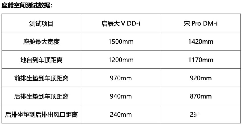 插混SUV硬碰硬，启辰大V DD-i和宋Pro DM-i谁更强？