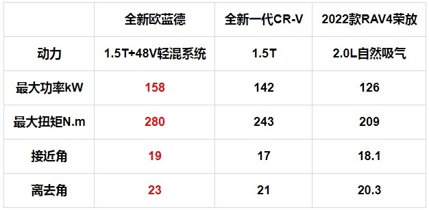 全新欧蓝德、全新一代CR-V和RAV4荣放，哪一台才是真正的潮流硬汉