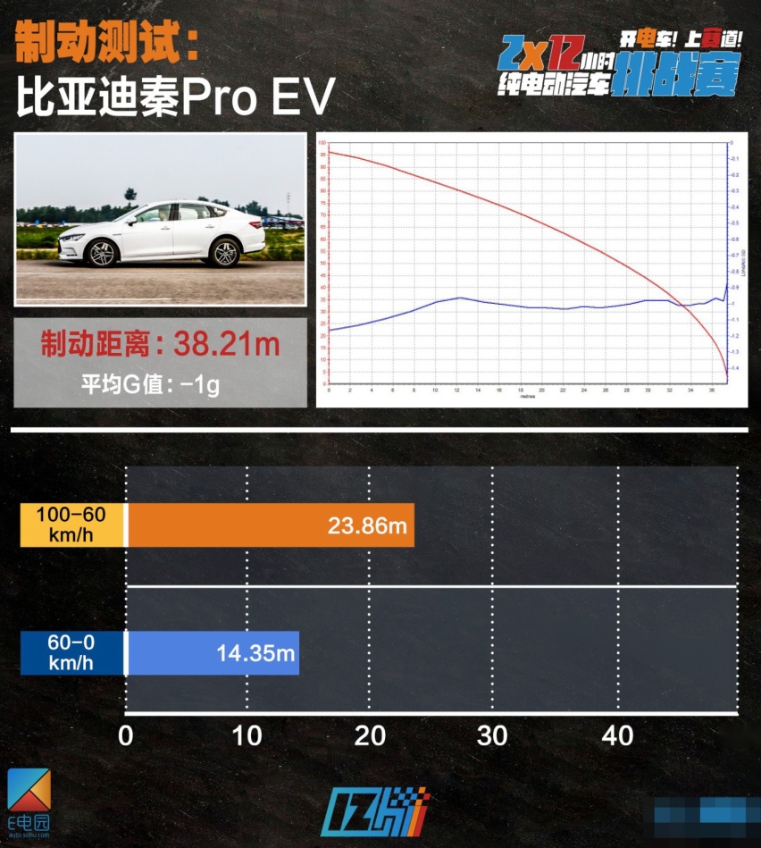 2*12小时挑战赛|及格线再次上调 7款最火电动车性能测试