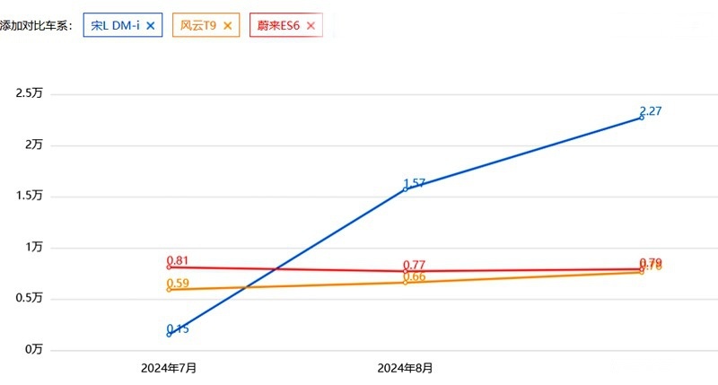 果然没让人失望，宋L DM-i，上市三个月单月销量升至22677台