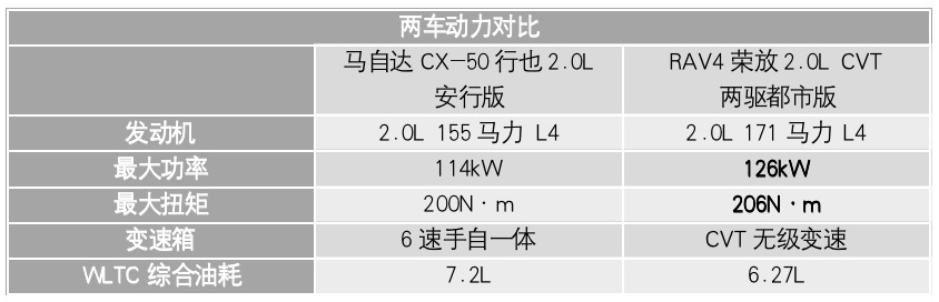 马自达翻身之作能否赢过日系老将？CX-50行也对比RAV4荣放