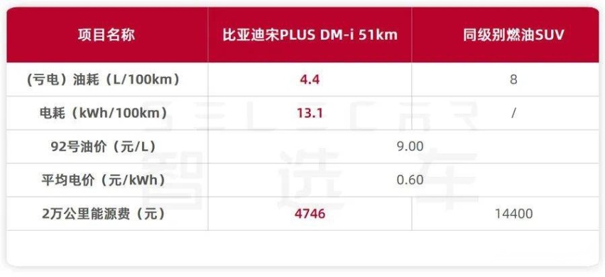 连续4个月销量超2万台，比亚迪宋PLUS DM-i的热销秘诀是什么？