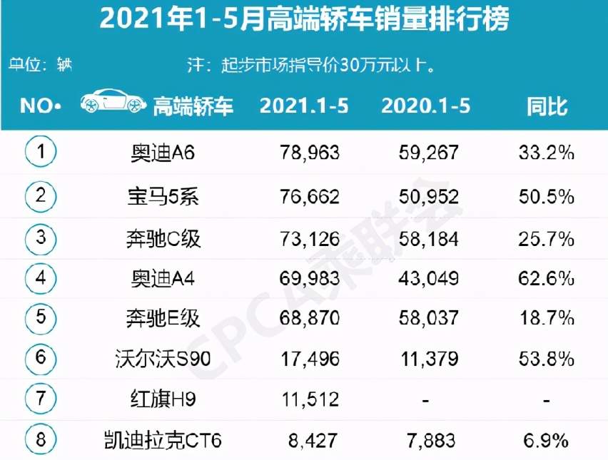 5月豪华车销量：整体销量回落，9款车月销破万，仅3款超1.5万辆！