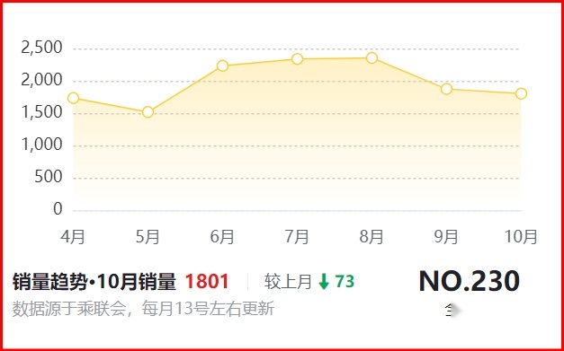 本田UR-V真实落地分享，百公里油耗10.63升，这些缺点很想吐槽