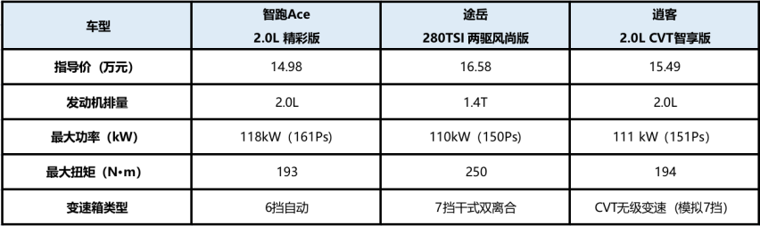 合资SUV竞争有多内卷 15万的智跑Ace、途岳、逍客谁更值得买？