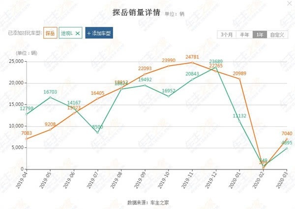 4月份卖了超1.4万辆，一汽探岳大有赶超上汽途观之势！