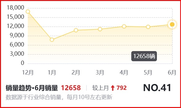 月销12658辆的比亚迪唐DMi怎么样，很多人因这两个缺点而后悔入手