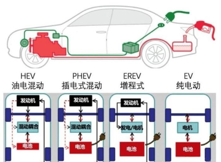 增程式电动对比混合动力，能耗方面哪种花费更少