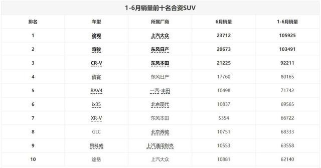 上半年最热销的十款合资SUV，德系3款，日系5款成最大赢家！