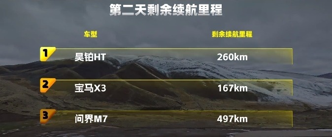 硬核挑战600km无人区 昊铂HT跑赢燃油增程！