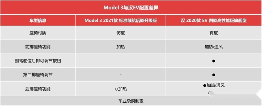 预算30万，Model 3比较香，还是比亚迪汉EV？答案简单