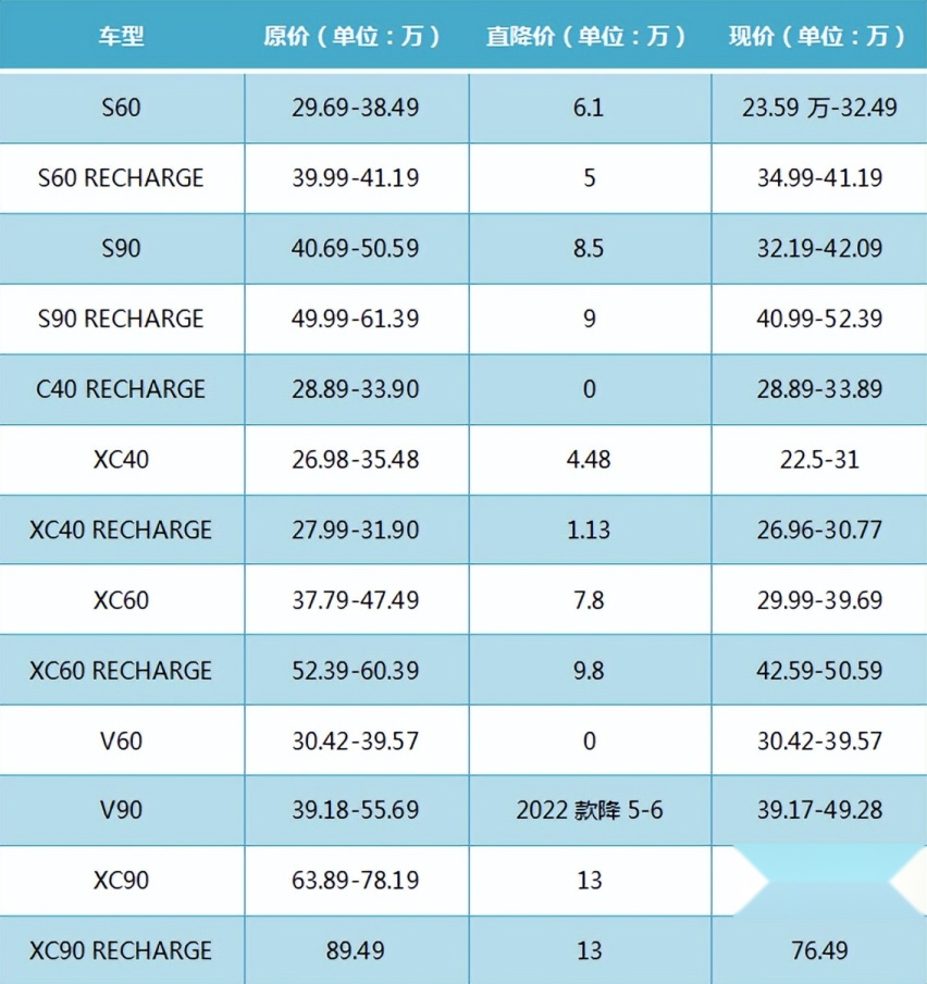 沃尔沃大甩卖，降价换量，最高直降13万！是时候出手了