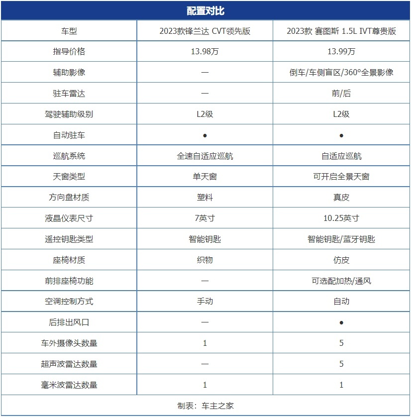 合资品牌的车卖自主品牌的价 起亚赛图斯能赢过丰田锋兰达吗?