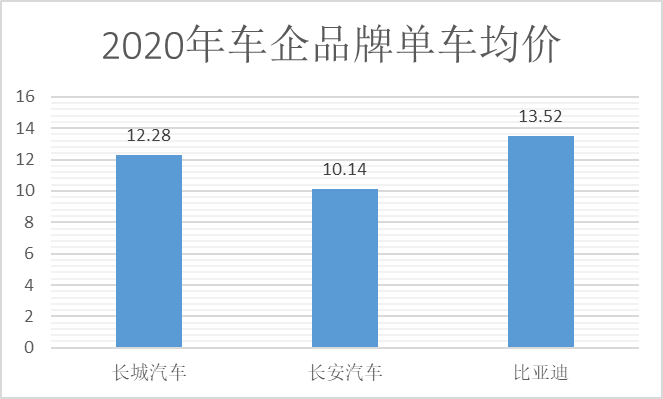 品牌高端化显成效，比亚迪单车均价将超15万元