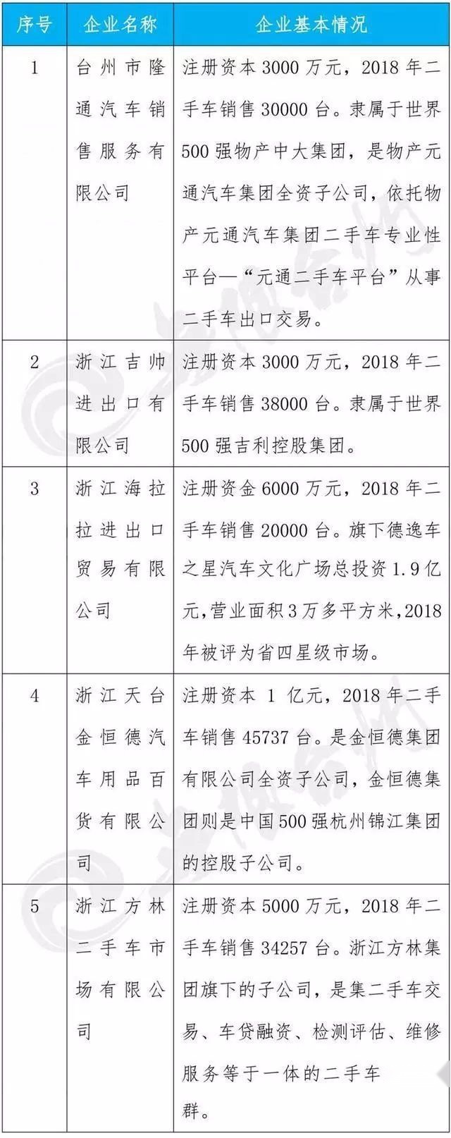 台州出口的首辆二手车，居然卖出12968美元！