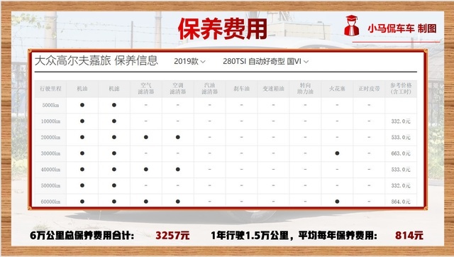 日均41元，高尔夫·嘉旅用车成本解析，原来我也养得起！