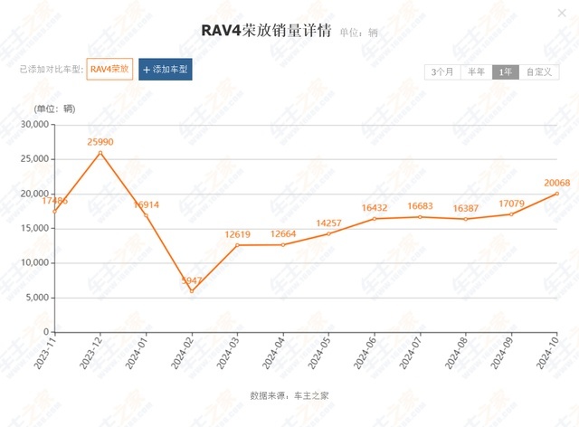 一汽丰田开大，11月销量同比大涨38%，看衰合资车的被打脸了？