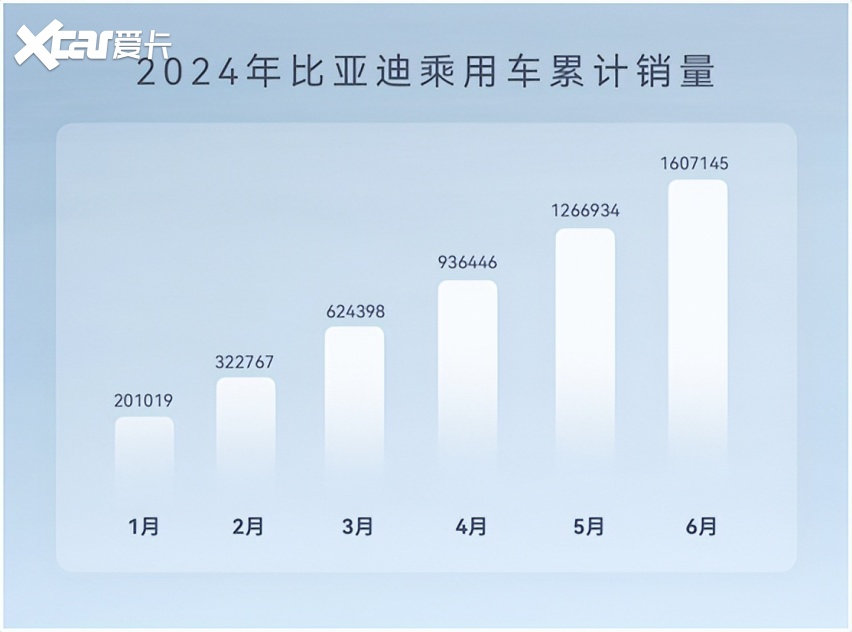 比亚迪销量数据背后的技术创新，推动全球新能源汽车产业升级