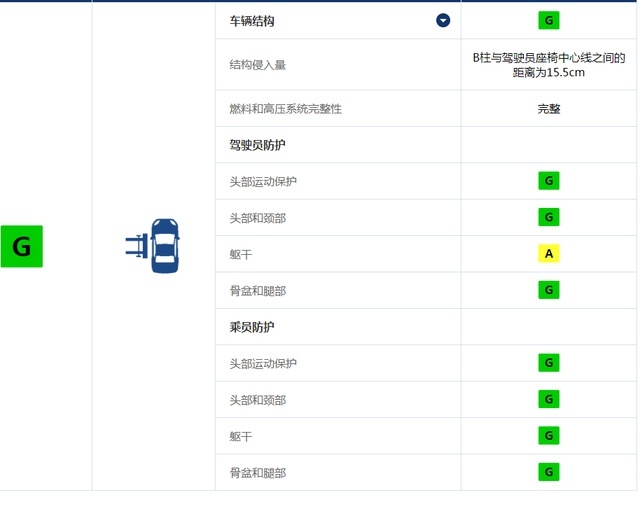 新一轮中保研碰撞成绩出炉：想买思域型格的可以大胆下单了