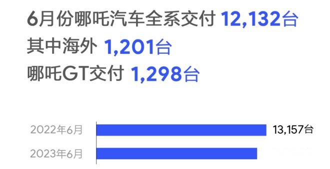 国产十大新能源品牌6月销量榜:蔚来重回万辆,理想首破3万大关!