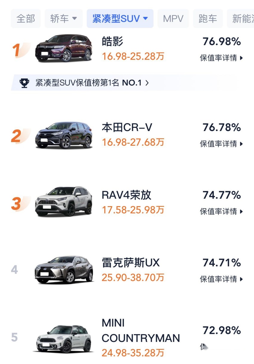 紧凑级SUV保值率排行前五，日系占四款，皓影夺第一