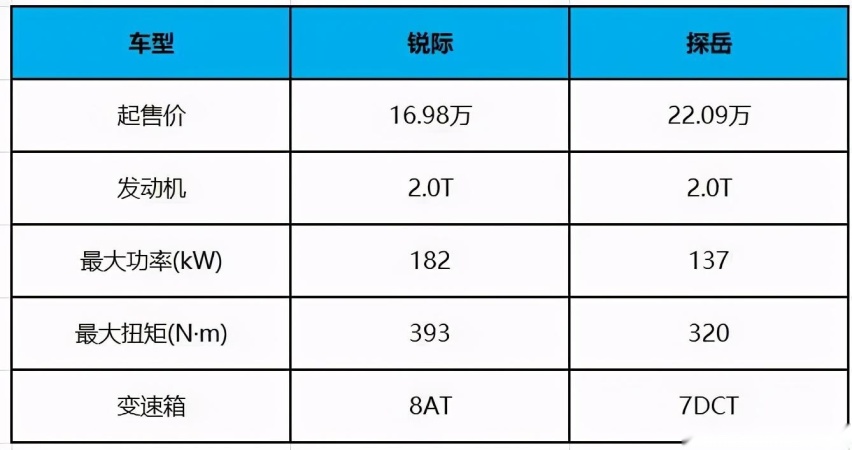 起步即高性能,福特锐际这波操作让多少对手头疼?