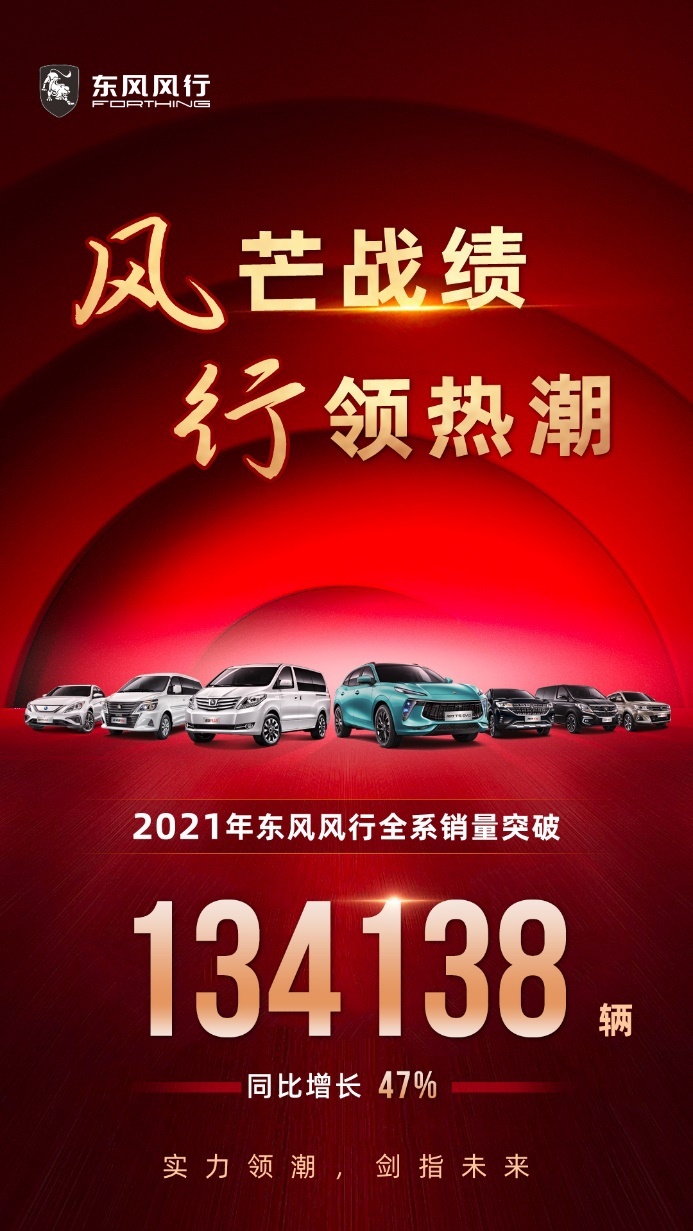 东风风行2021年全系销量达134,138辆，同比增长47%