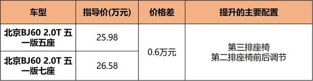 BJ60导购，比坦克500便宜10万的越野SUV，怎么买更值？