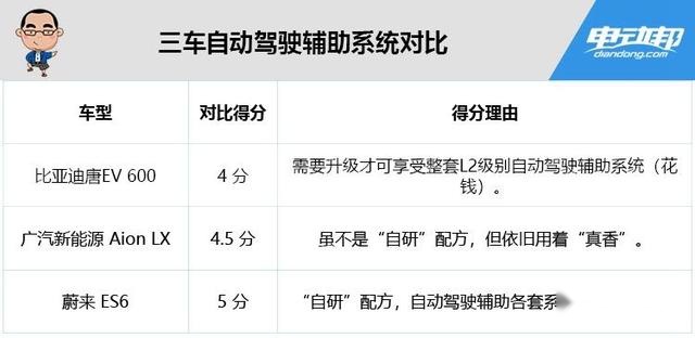 ES6/Aion LX/唐EV 3大中型纯电SUV怎么选?