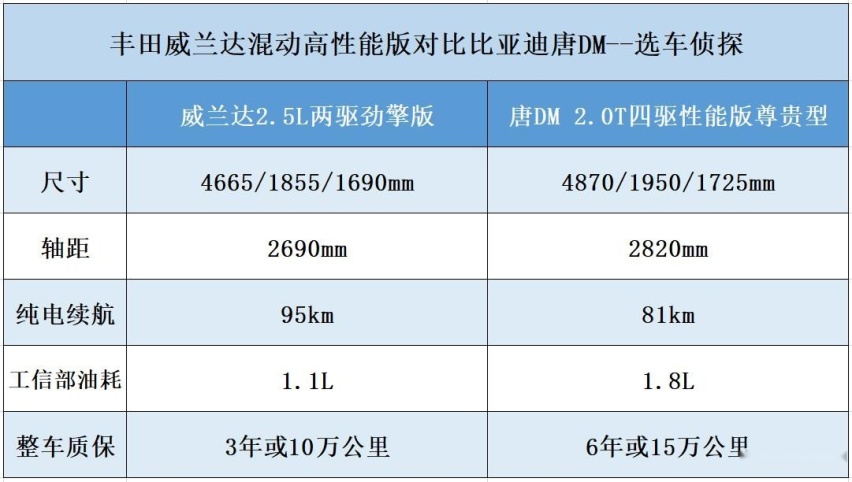 丰田威兰达高性能版对比唐DM，丰田比亚迪谁的混动技术强