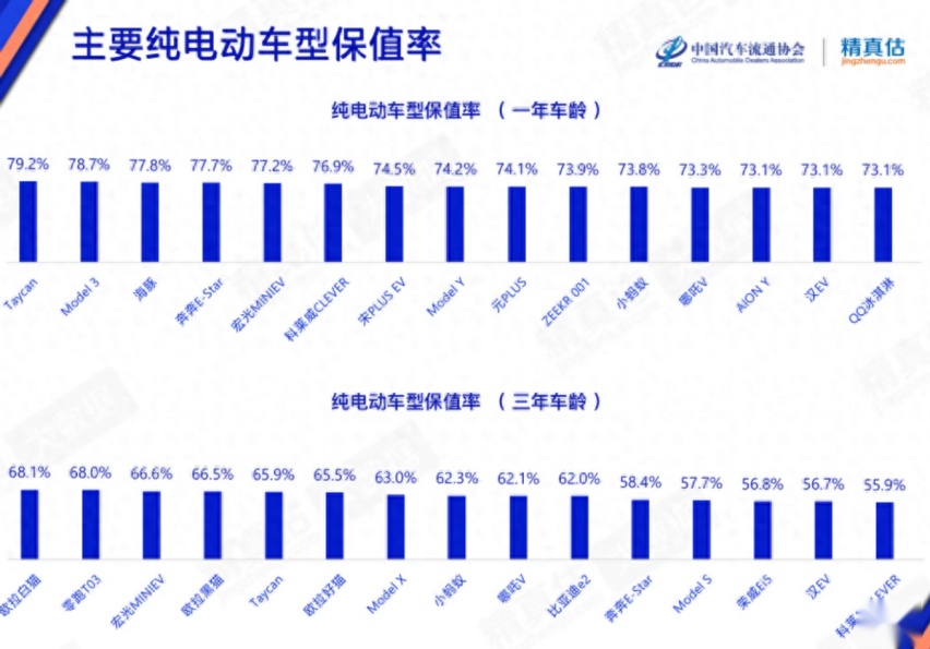 买对了才省钱！最新纯电车保值率：第1意外，比亚迪汉EV第14名