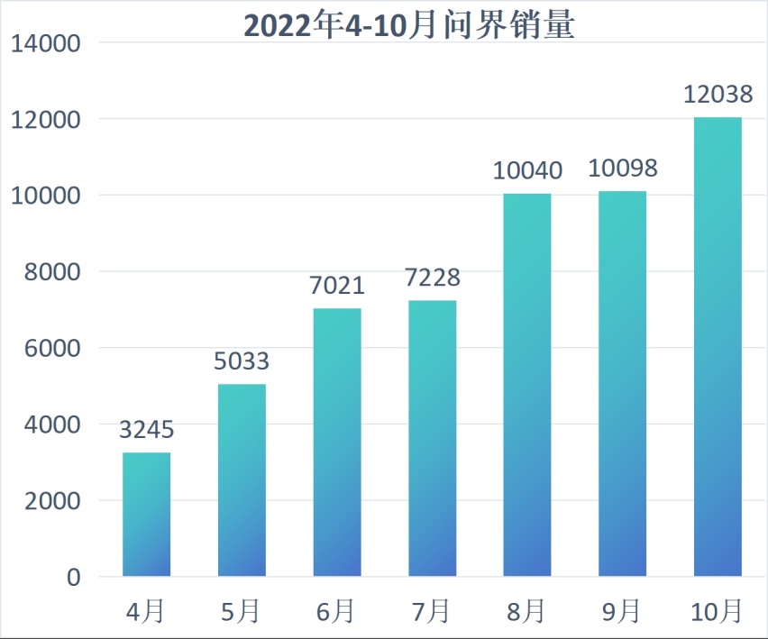 被华为加持的问界：逐梦还是短暂辉煌？