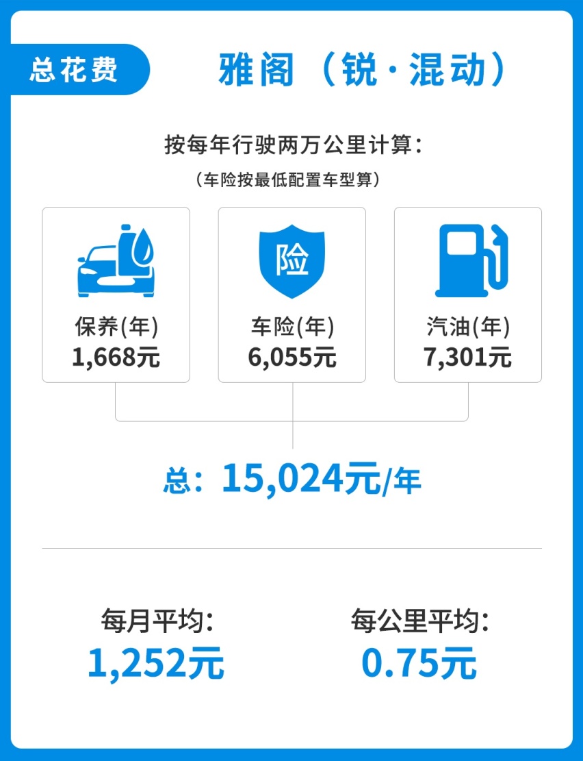20来万，百公里5个油，这台B级车养起来贵吗？