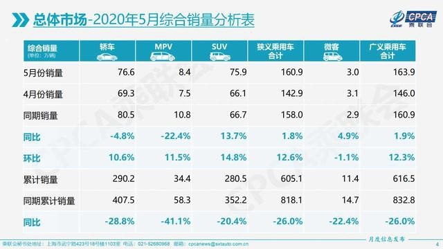 报复式消费来了，5月汽车销量榜出炉，这几款热门车型暴涨