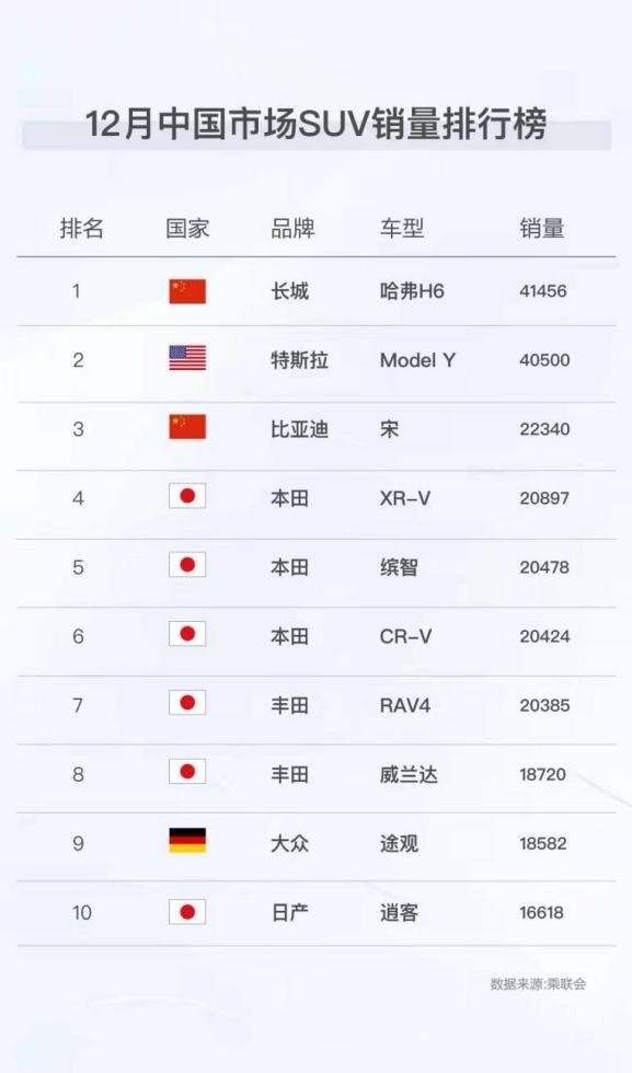 自主品牌荣登中国SUV销量榜第一和第三，超级混动技术开辟了新的市场蓝海