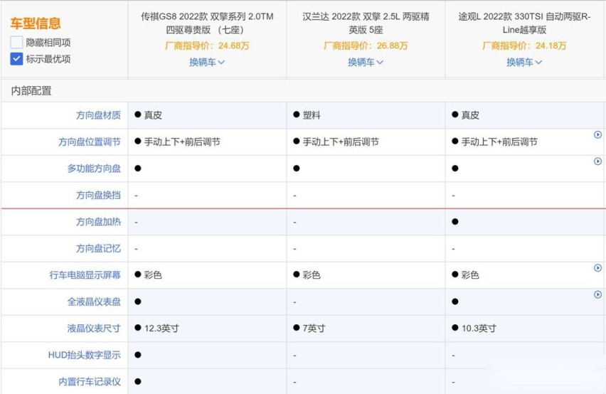 对比汉兰达、大众途观L，传祺GS8有何优势？