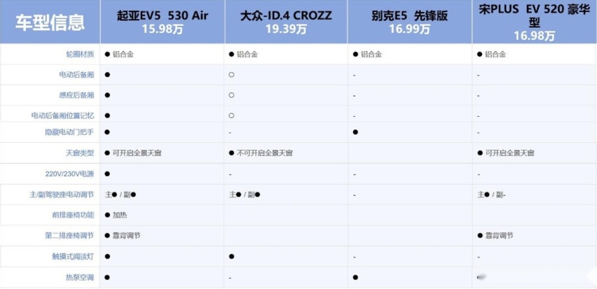 起亚EV5、宋Plus、大众ID.4、别克E5四车对比 谁更适合家用？