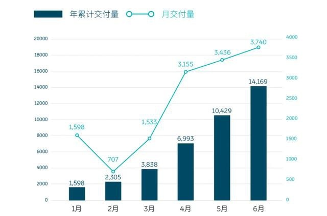 蔚来不再卖一台亏一台了？6月销量同比增长179%