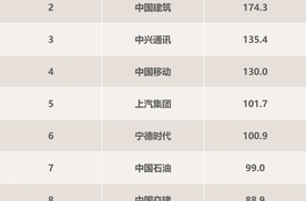 比亚迪登顶A股上半年“研发之王”！