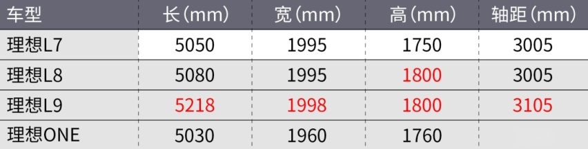 理想L6、L7首次曝光！L6只卖20多万！