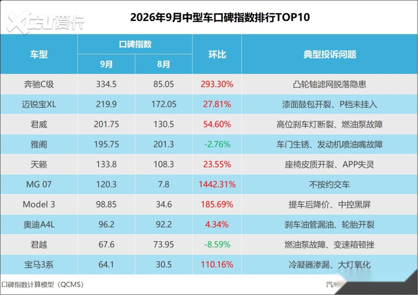 2026年9月中型车口碑指数排行:奔驰C级首登榜首
