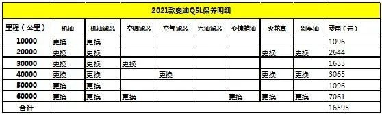 月均花费2386元 2021款奥迪Q5L养车成本调查