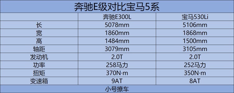 中期改款后谁更强？宝马530Li对比奔驰E300L