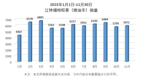 轻客怎么选，江铃福特轻客11月市场份额达37%稳居行业第一