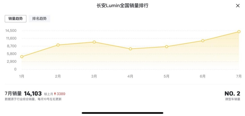 降价于事无补，五菱宏光MINIEV销量走下坡路都是“作”的？