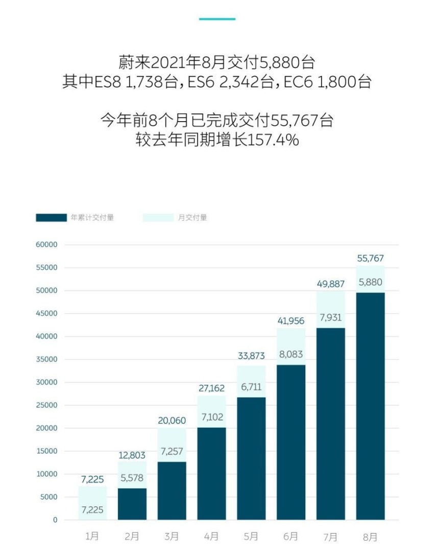 5家造车新势力8月交付量，理想破9000辆夺冠，小鹏、蔚来环比下滑