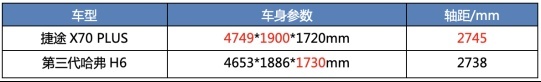 澳门威尼斯人官方购置税减免政策来袭捷途X70 PLUS与第三代哈弗H6该冲哪辆？(图2)